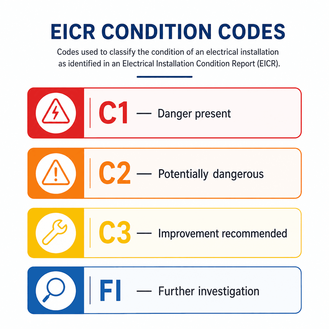 EICR condition codes explained: C1 danger present, C2 potentially dangerous, C3 improvement recommended, FI further investigation