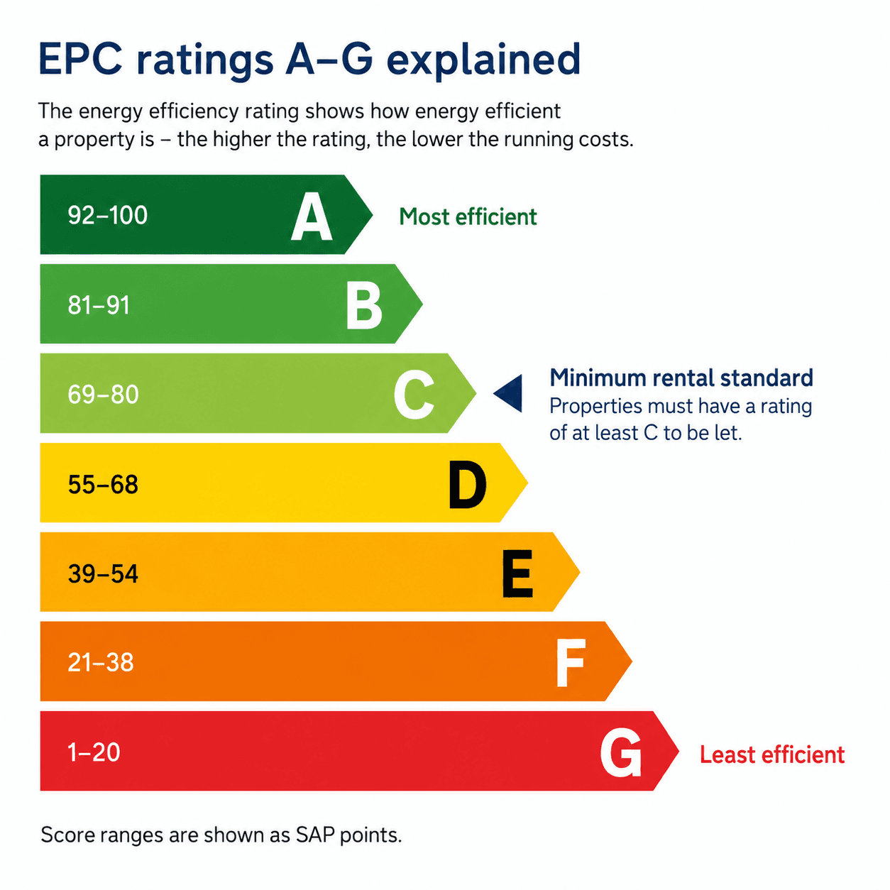 EPC energy efficiency rating chart from A (most efficient) to G (least efficient), with C marked as the minimum rental standard